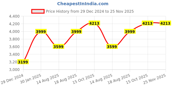 myntra.com Marks & Spencer Men Round Neck Woollen Pullover Sweater marks & spencer Price History Graph from 29 Dec 2024 to 24 Nov 2025