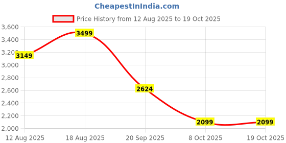 myntra.com Marks & Spencer Men Self Design Regular Fit Chinos Trousers marks & spencer Price History Graph from 12 Aug 2025 to 17 Oct 2025