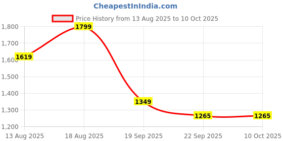 myntra.com Marks & Spencer Men Shirt marks & spencer Price History Graph from 13 Aug 2025 to 9 Oct 2025