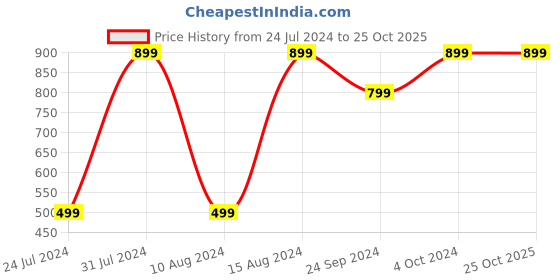 myntra.com Marks & Spencer Men Short Sleeves Pure Cotton T-shirt marks & spencer Price History Graph from 24 Jul 2024 to 25 Oct 2025