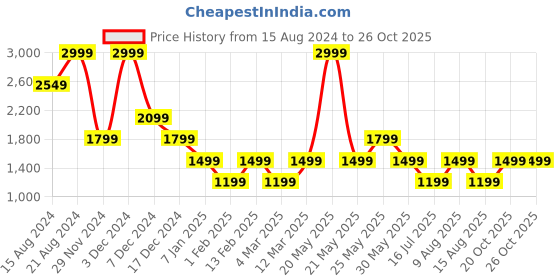 myntra.com Marks & Spencer Men Shorts marks & spencer Price History Graph from 15 Aug 2024 to 25 Oct 2025