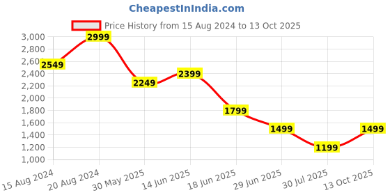 myntra.com Marks & Spencer Men Shorts marks & spencer Price History Graph from 15 Aug 2024 to 13 Oct 2025