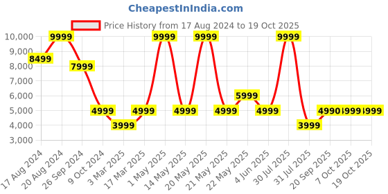 myntra.com Marks & Spencer Men Single Breasted Blazer marks & spencer Price History Graph from 17 Aug 2024 to 18 Oct 2025