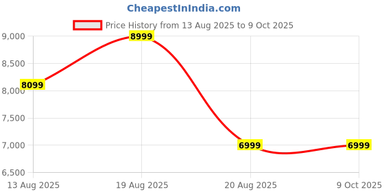 myntra.com Marks & Spencer Men Single-Breasted Regular Fit Formal Blazer marks & spencer Price History Graph from 13 Aug 2025 to 8 Oct 2025
