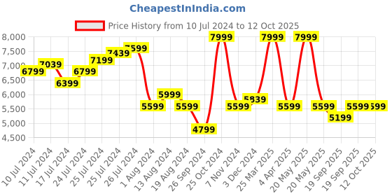 myntra.com Marks & Spencer Men Single-Breasted Slim Fit Formal Blazer marks & spencer Price History Graph from 10 Jul 2024 to 11 Oct 2025