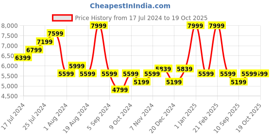myntra.com Marks & Spencer Men Single-Breasted Slim Fit Formal Blazer marks & spencer Price History Graph from 17 Jul 2024 to 17 Oct 2025