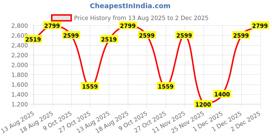 myntra.com Marks & Spencer Men Skinny Fit High-Rise Low Distress Jeans marks & spencer Price History Graph from 13 Aug 2025 to 2 Dec 2025