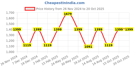 myntra.com Marks & Spencer Men Skinny Fit Mid-Rise Clean Look Light Fade Jeans marks & spencer Price History Graph from 26 Nov 2024 to 20 Oct 2025