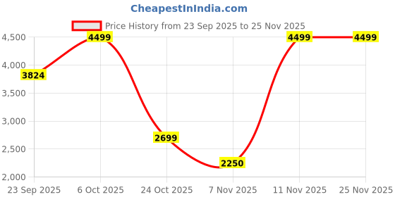 myntra.com Marks & Spencer Men Slim Fit Flat-Front Trousers marks & spencer Price History Graph from 23 Sep 2025 to 24 Nov 2025