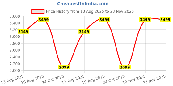 myntra.com Marks & Spencer Men Slim Fit Formal Trousers marks & spencer Price History Graph from 13 Aug 2025 to 23 Nov 2025
