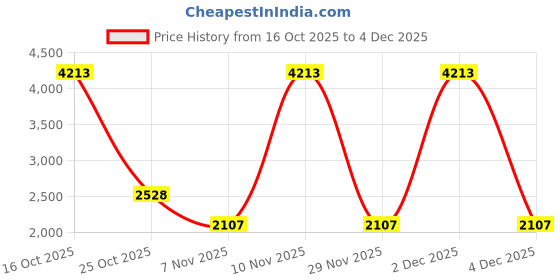 myntra.com Marks & Spencer Men Slim Fit Formal Trousers marks & spencer Price History Graph from 16 Oct 2025 to 4 Dec 2025