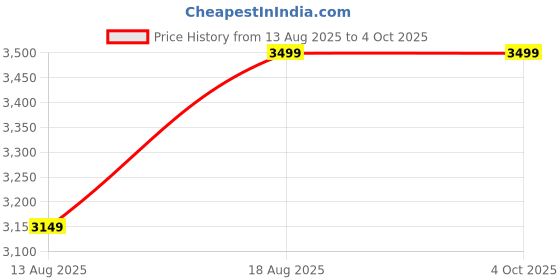 myntra.com Marks & Spencer Men Slim Fit High-Rise Trousers marks & spencer Price History Graph from 13 Aug 2025 to 4 Oct 2025