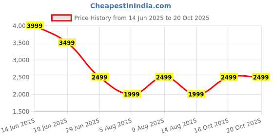 myntra.com Marks & Spencer Men Slim Fit High-Rise Trousers marks & spencer Price History Graph from 14 Jun 2025 to 20 Oct 2025