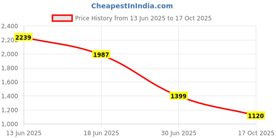 myntra.com Marks & Spencer Men Slim Fit Low Distress Jeans marks & spencer Price History Graph from 13 Jun 2025 to 17 Oct 2025