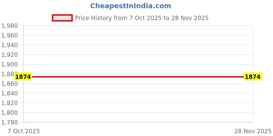 myntra.com Marks & Spencer Men Slim Fit Mid-Rise Chinos Trousers marks & spencer Price History Graph from 7 Oct 2025 to 27 Nov 2025