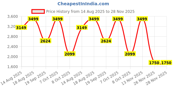 myntra.com Marks & Spencer Men Slim Fit Mid-Rise Heavy Fade Jeans marks & spencer Price History Graph from 14 Aug 2025 to 28 Nov 2025