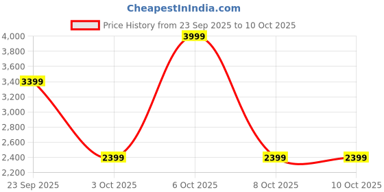 myntra.com Marks & Spencer Men Slim Fit Mid-Rise Light Fade Jeans marks & spencer Price History Graph from 23 Sep 2025 to 4 Oct 2025