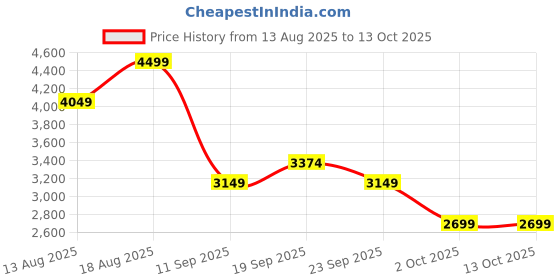 myntra.com Marks & Spencer Men Slim Fit Mildly Distressed Light Fade Jeans marks & spencer Price History Graph from 13 Aug 2025 to 13 Oct 2025