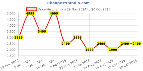 myntra.com Marks & Spencer Men Slim Fit Opaque Checked Casual Shirt marks & spencer Price History Graph from 29 Nov 2024 to 19 Oct 2025