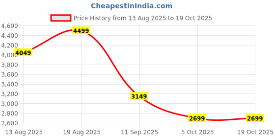 myntra.com Marks & Spencer Men Slim Fit Slash Knee Jeans marks & spencer Price History Graph from 13 Aug 2025 to 18 Oct 2025