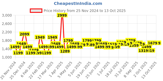 myntra.com Marks & Spencer Men Slim Fit Trousers marks & spencer Price History Graph from 25 Nov 2024 to 12 Oct 2025