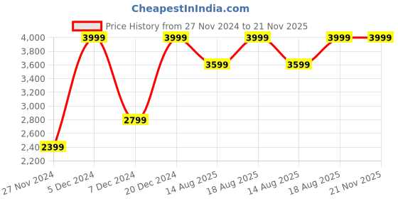 myntra.com Marks & Spencer Men Slim Fit Trousers marks & spencer Price History Graph from 27 Nov 2024 to 20 Nov 2025