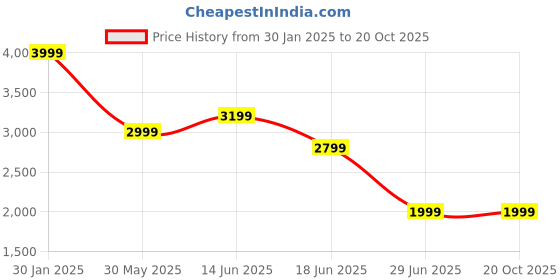 myntra.com Marks & Spencer Men Slim Fit Trousers marks & spencer Price History Graph from 30 Jan 2025 to 20 Oct 2025