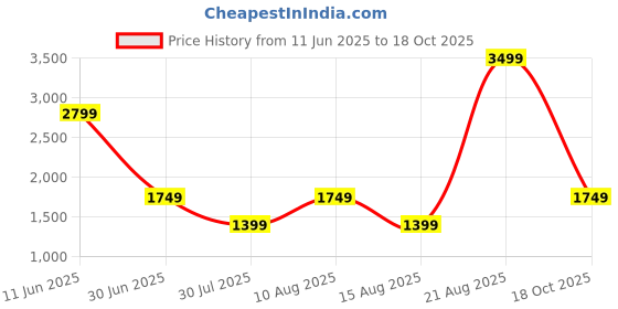 myntra.com Marks & Spencer Men Slim Fit Trousers marks & spencer Price History Graph from 11 Jun 2025 to 18 Oct 2025