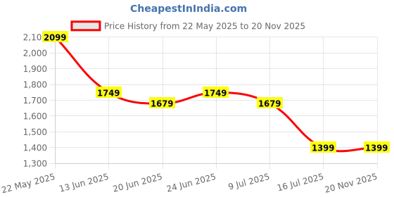 myntra.com Marks & Spencer Men Slim Fit Trousers marks & spencer Price History Graph from 22 May 2025 to 20 Nov 2025