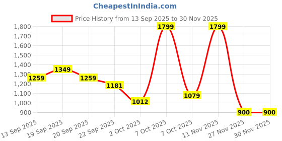 myntra.com Marks & Spencer Men Solid Button-Down Collar Pure Cotton Casual Shirt marks & spencer Price History Graph from 13 Sep 2025 to 30 Nov 2025