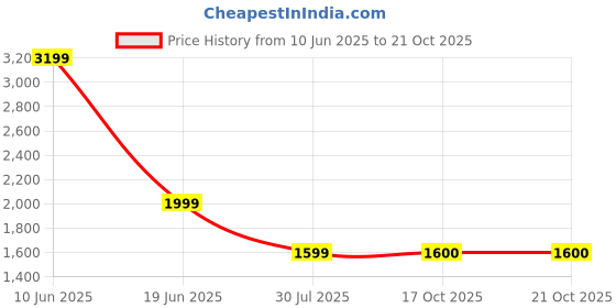 myntra.com Marks & Spencer Men Solid Cotton Trousers marks & spencer Price History Graph from 10 Jun 2025 to 19 Oct 2025