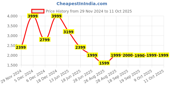myntra.com Marks & Spencer Men Solid High-Rise Regular Fit Stretch Tuxedo Formal Trousers marks & spencer Price History Graph from 29 Nov 2024 to 9 Oct 2025