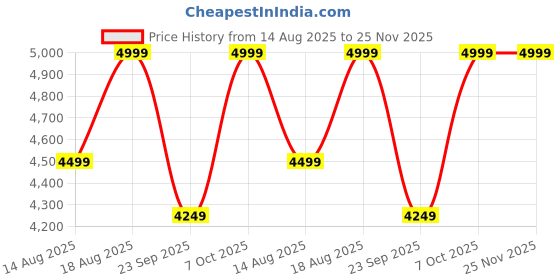 myntra.com Marks & Spencer Men Solid Leather Regular Round Toe Loafers marks & spencer Price History Graph from 14 Aug 2025 to 24 Nov 2025