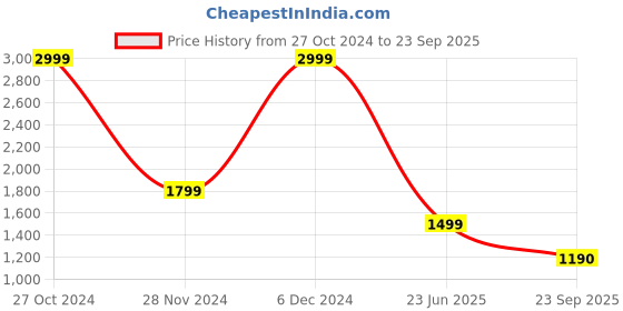 myntra.com Marks & Spencer Men Solid Polo Collar Cotton T-shirt marks & spencer Price History Graph from 27 Oct 2024 to 23 Sep 2025