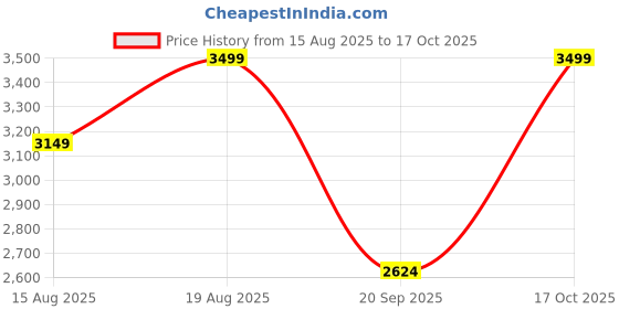 myntra.com Marks & Spencer Men Solid Polo Collar T-shirt marks & spencer Price History Graph from 15 Aug 2025 to 17 Oct 2025