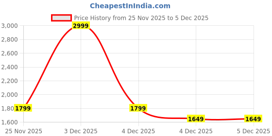 myntra.com Marks & Spencer Men Solid Pure Cotton Ascot Cap with Thermowarmth marks & spencer Price History Graph from 25 Nov 2025 to 4 Dec 2025