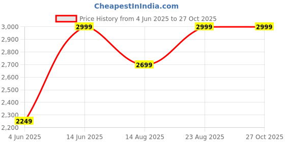 myntra.com Marks & Spencer Men Solid Pure Cotton T-shirt marks & spencer Price History Graph from 4 Jun 2025 to 26 Oct 2025