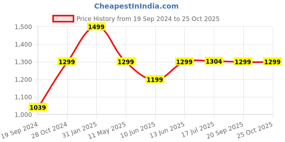 myntra.com Marks & Spencer Men Solid Round Neck Cotton T-shirt marks & spencer Price History Graph from 19 Sep 2024 to 25 Oct 2025