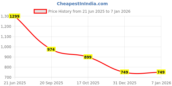 myntra.com Marks & Spencer Men Solid Round Neck Cotton T-shirt marks & spencer Price History Graph from 21 Jun 2025 to 4 Jan 2026