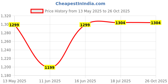 myntra.com Marks & Spencer Men Solid Round Neck Cotton T-shirt marks & spencer Price History Graph from 13 May 2025 to 26 Oct 2025