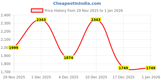 myntra.com Marks & Spencer Men Solid Sweatshirt marks & spencer Price History Graph from 29 Nov 2025 to 31 Dec 2025