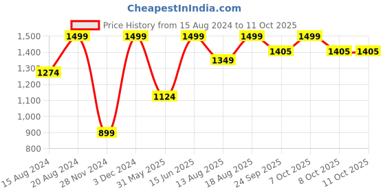 myntra.com Marks & Spencer Men Solid Tang Casual Belt marks & spencer Price History Graph from 15 Aug 2024 to 9 Oct 2025