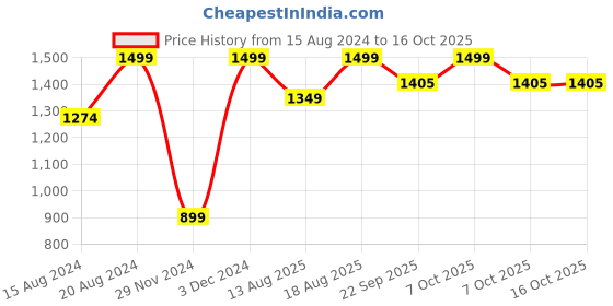 myntra.com Marks & Spencer Men Solid Tang Casual Belt marks & spencer Price History Graph from 15 Aug 2024 to 16 Oct 2025