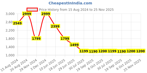 myntra.com Marks & Spencer Men Solid Tang Casual Belt marks & spencer Price History Graph from 15 Aug 2024 to 25 Nov 2025