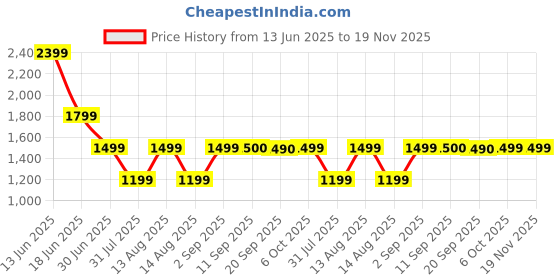 myntra.com Marks & Spencer Men Solid Tang Casual Belt marks & spencer Price History Graph from 13 Jun 2025 to 19 Nov 2025