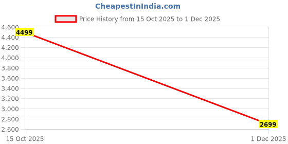 myntra.com Marks & Spencer Men Solid Turtle Neck Long Sleeves Woollen Pullover marks & spencer Price History Graph from 15 Oct 2025 to 1 Dec 2025