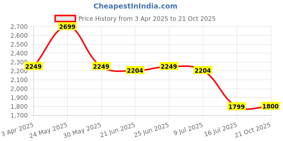 myntra.com Marks & Spencer Men Spread Collar Abstract Printed Cotton Formal Shirt marks & spencer Price History Graph from 3 Apr 2025 to 21 Oct 2025