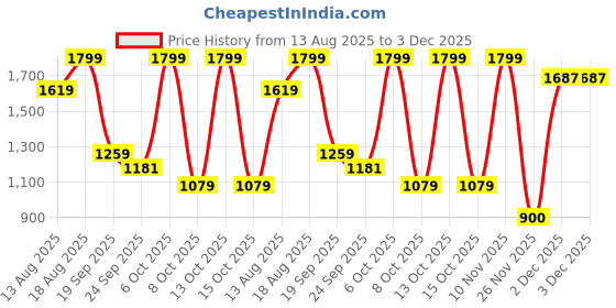 myntra.com Marks & Spencer Men Spread Collar Solid Formal Shirt marks & spencer Price History Graph from 13 Aug 2025 to 3 Dec 2025