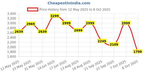 myntra.com Marks & Spencer Men Spread Collar Solid Linen Casual Shirt marks & spencer Price History Graph from 12 May 2025 to 8 Oct 2025