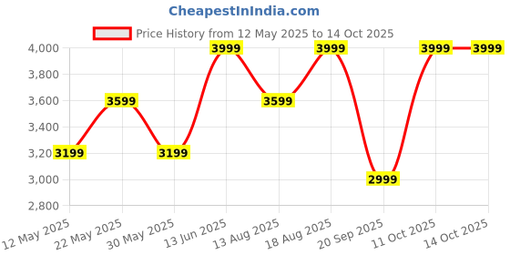myntra.com Marks & Spencer Men Spread Collar Solid Linen Formal Shirt marks & spencer Price History Graph from 12 May 2025 to 14 Oct 2025